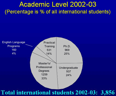 Academic Level 2002-03