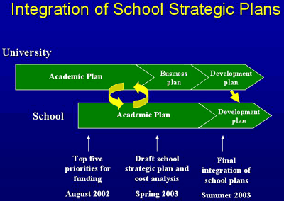 Integration of School Strategic Plans