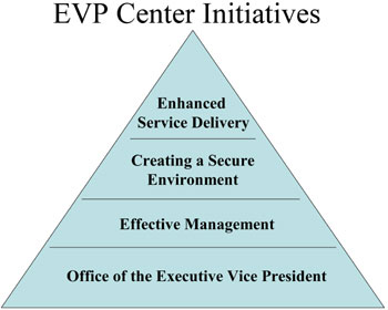 evp center initiatives