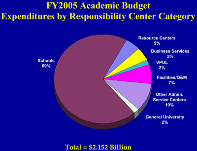 expenditures by responsibility center category