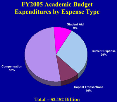 expenditures by expense type