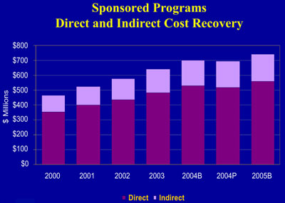 sponsored programs direct and indirect cost recovery