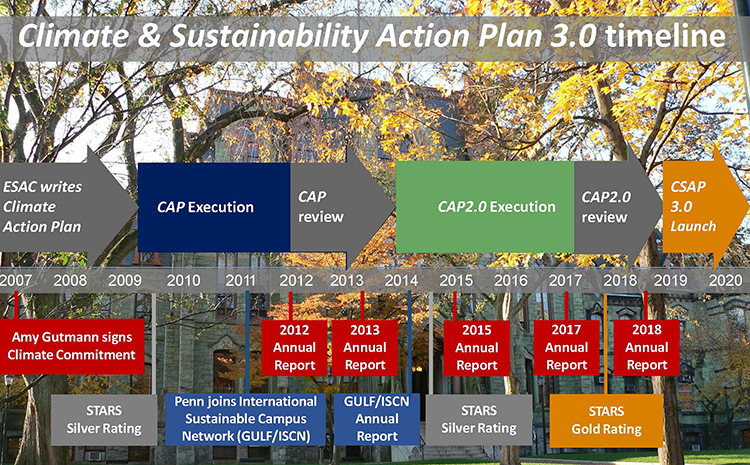 caption: Climate & Sustainability Action Plan 3.0 timeline