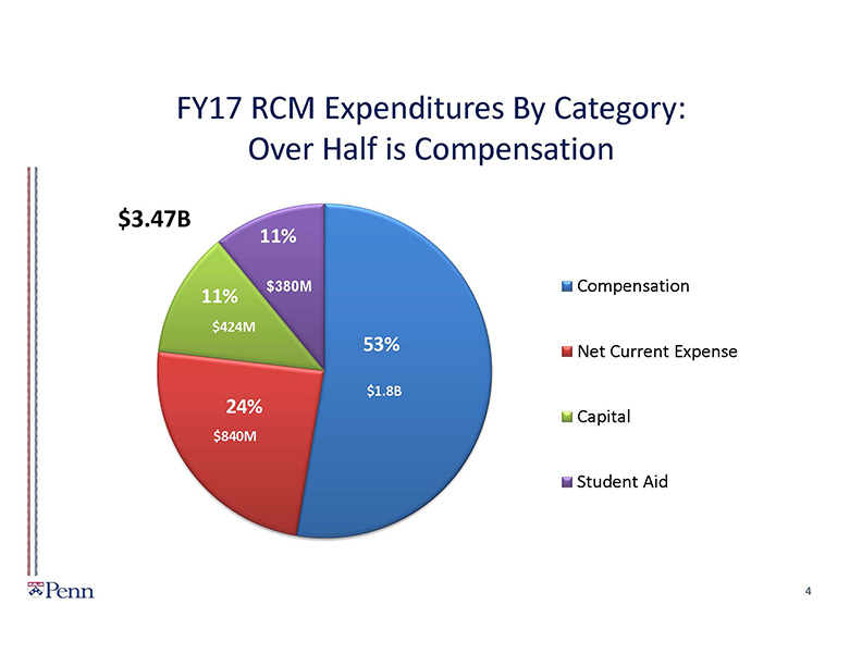 Fiscal Year 2017 RCM Expenditures By Category: Over Half is Compensation pie chart.