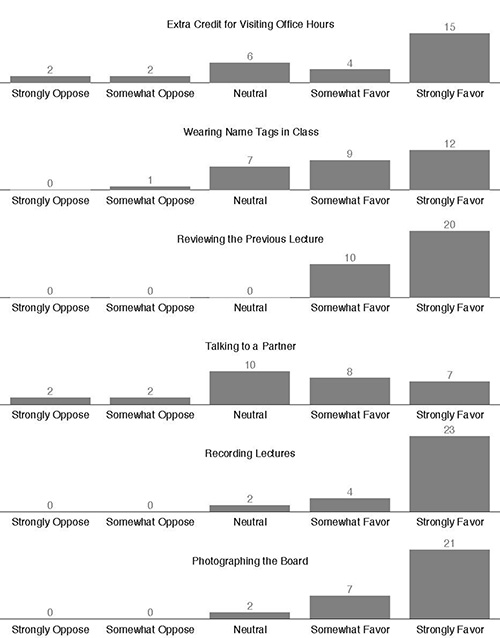 A bar graph showing students' responses to survey questions about their attitudes towards several teaching policies